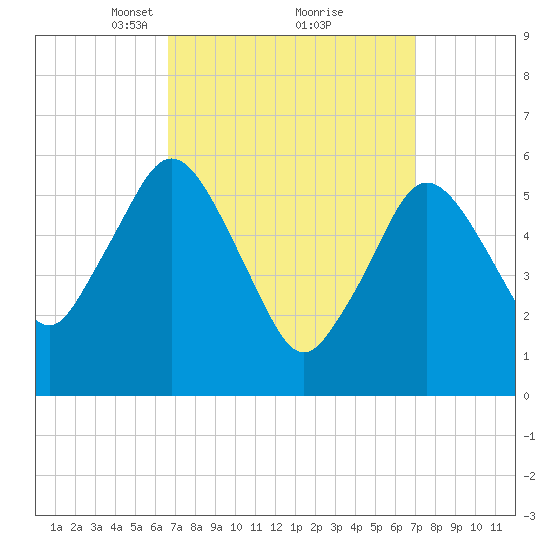 Bournedale tide chart for Tuesday, March 23, 2021