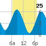 Bournedale tide chart for Thursday, March 25, 2021
