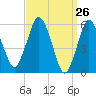 Bournedale tide chart for Friday, March 26, 2021