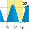 Bournedale tide chart for Saturday, March 27, 2021