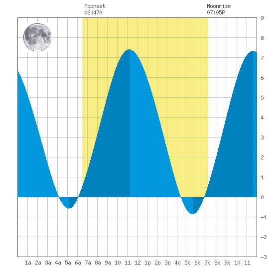 Bournedale tide chart for Sunday, March 28, 2021