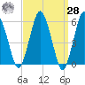 Bournedale tide chart for Sunday, March 28, 2021
