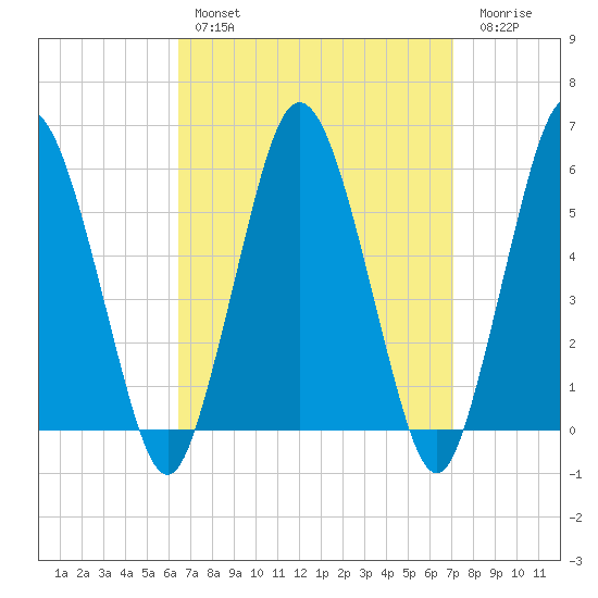 Bournedale tide chart for Monday, March 29, 2021