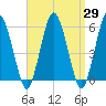 Bournedale tide chart for Monday, March 29, 2021
