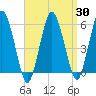 Bournedale tide chart for Tuesday, March 30, 2021