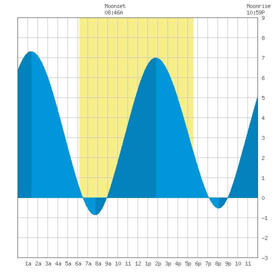 Bournedale tide chart for Wednesday, March 3, 2021