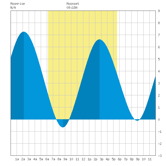 Bournedale tide chart for Thursday, March 4, 2021