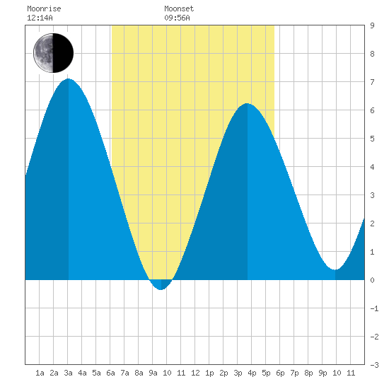 Bournedale tide chart for Friday, March 5, 2021