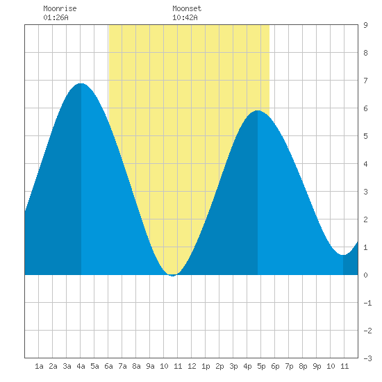Bournedale tide chart for Saturday, March 6, 2021