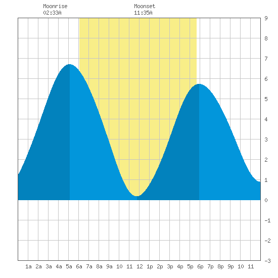 Bournedale tide chart for Sunday, March 7, 2021