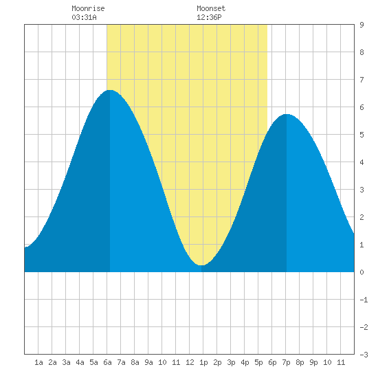 Bournedale tide chart for Monday, March 8, 2021