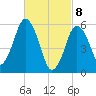 Bournedale tide chart for Monday, March 8, 2021