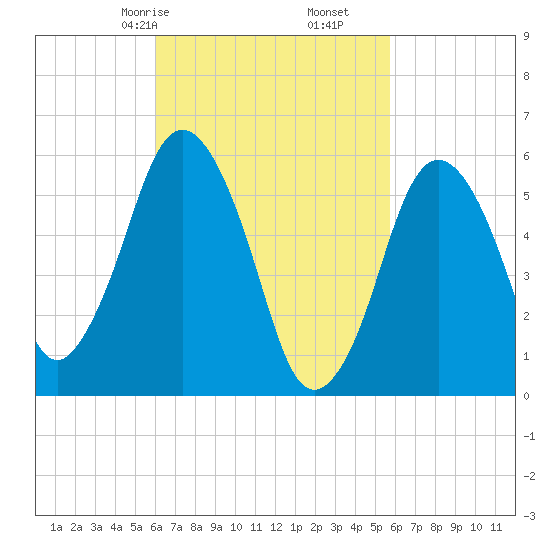 Bournedale tide chart for Tuesday, March 9, 2021