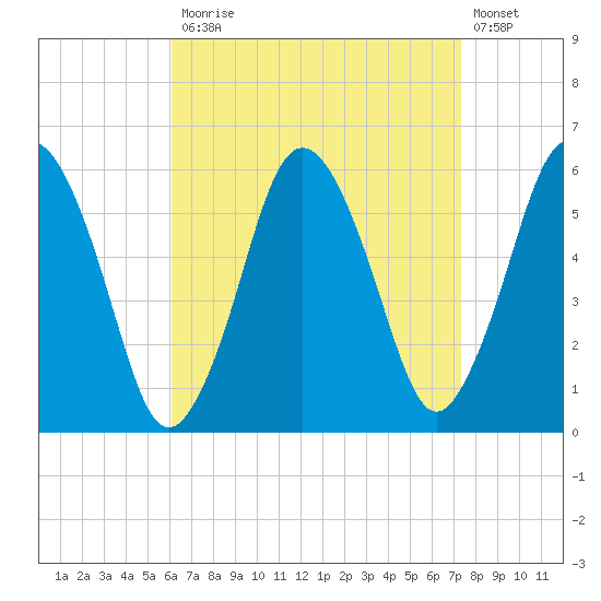Bournedale tide chart for Monday, April 12, 2021
