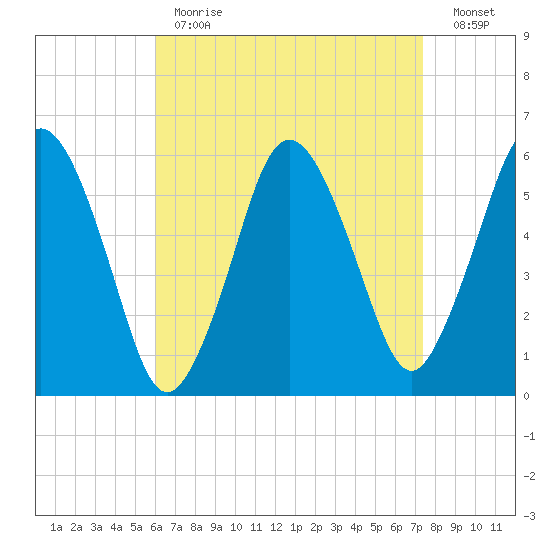 Bournedale tide chart for Tuesday, April 13, 2021