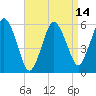Bournedale tide chart for Wednesday, April 14, 2021