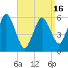 Bournedale tide chart for Friday, April 16, 2021