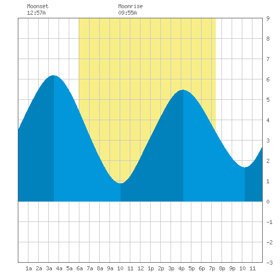 Bournedale tide chart for Sunday, April 18, 2021