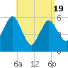 Bournedale tide chart for Monday, April 19, 2021