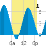 Bournedale tide chart for Thursday, April 1, 2021
