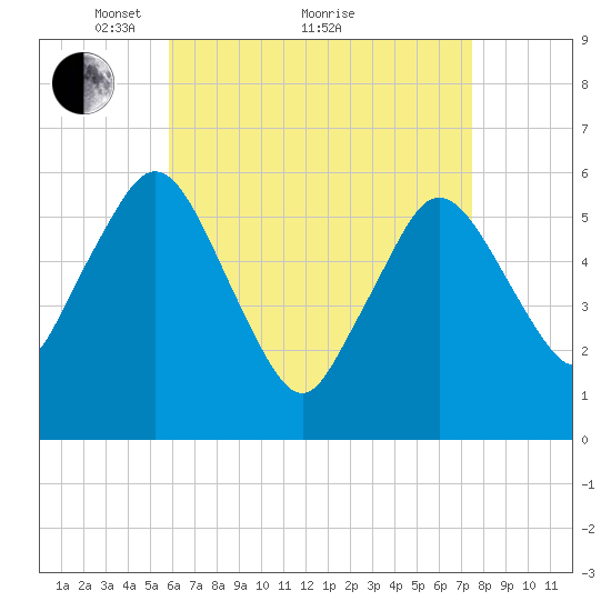 Bournedale tide chart for Tuesday, April 20, 2021