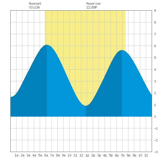 Bournedale tide chart for Wednesday, April 21, 2021