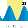 Bournedale tide chart for Friday, April 23, 2021