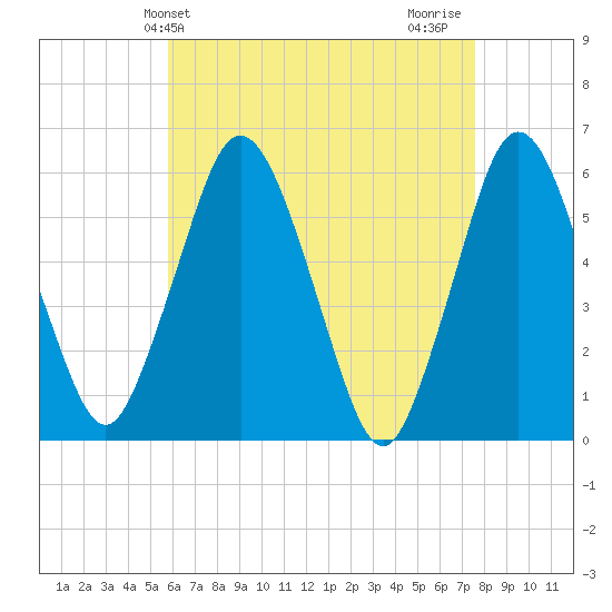 Bournedale tide chart for Saturday, April 24, 2021