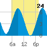 Bournedale tide chart for Saturday, April 24, 2021
