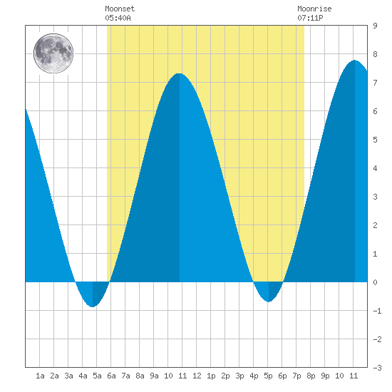 Bournedale tide chart for Monday, April 26, 2021