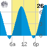 Bournedale tide chart for Monday, April 26, 2021