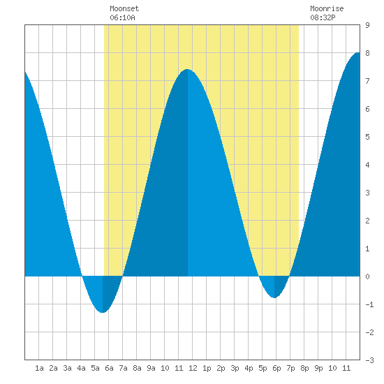 Bournedale tide chart for Tuesday, April 27, 2021