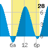 Bournedale tide chart for Wednesday, April 28, 2021