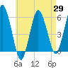 Bournedale tide chart for Thursday, April 29, 2021