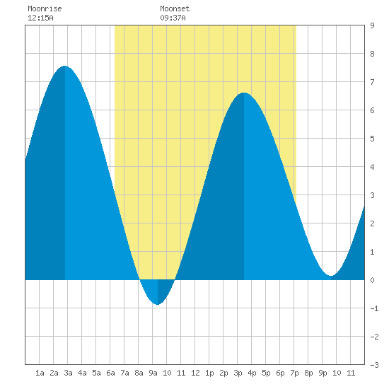 Bournedale tide chart for Friday, April 2, 2021