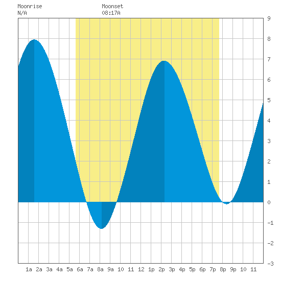 Bournedale tide chart for Friday, April 30, 2021