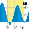 Bournedale tide chart for Friday, April 30, 2021