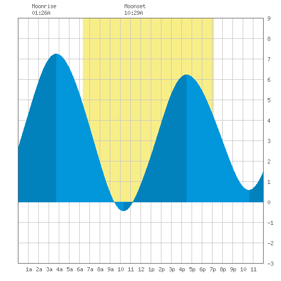 Bournedale tide chart for Saturday, April 3, 2021