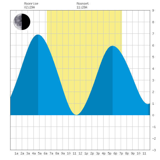 Bournedale tide chart for Sunday, April 4, 2021