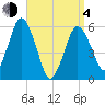 Bournedale tide chart for Sunday, April 4, 2021