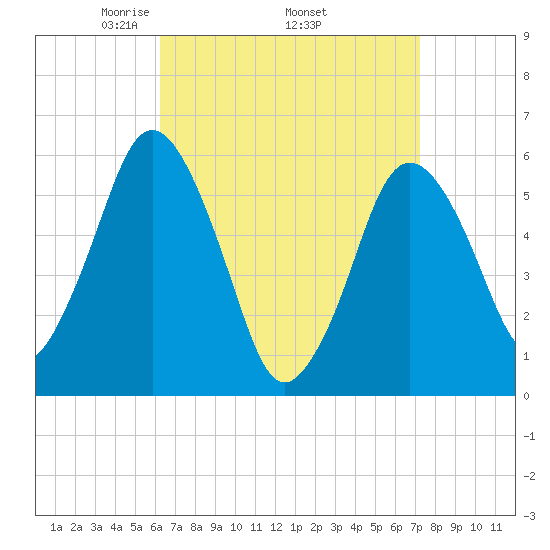 Bournedale tide chart for Monday, April 5, 2021