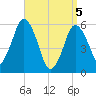 Bournedale tide chart for Monday, April 5, 2021