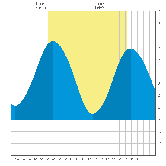 Bournedale tide chart for Tuesday, April 6, 2021