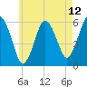 Bournedale tide chart for Wednesday, May 12, 2021