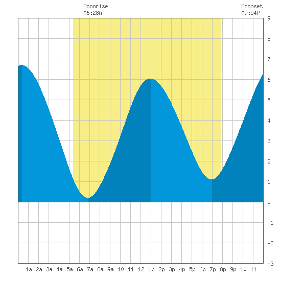 Bournedale tide chart for Thursday, May 13, 2021