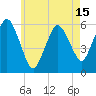 Bournedale tide chart for Saturday, May 15, 2021