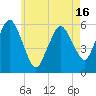Bournedale tide chart for Sunday, May 16, 2021