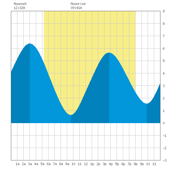 Bournedale tide chart for Monday, May 17, 2021