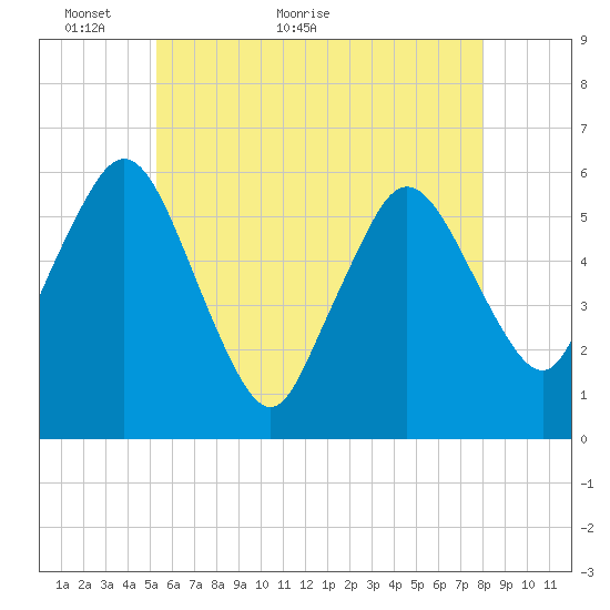 Bournedale tide chart for Tuesday, May 18, 2021