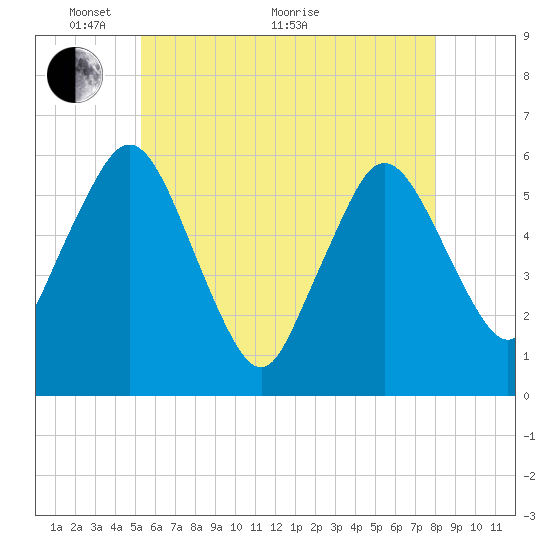 Bournedale tide chart for Wednesday, May 19, 2021
